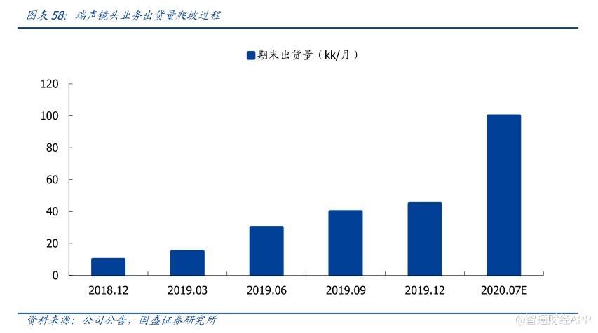 光學(xué)新秀瑞聲科技光學(xué)業(yè)務(wù)發(fā)展迅猛2019年?duì)I收增速高達(dá)94%