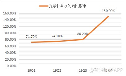 光學(xué)新秀瑞聲科技光學(xué)業(yè)務(wù)發(fā)展迅猛2019年?duì)I收增速高達(dá)94%